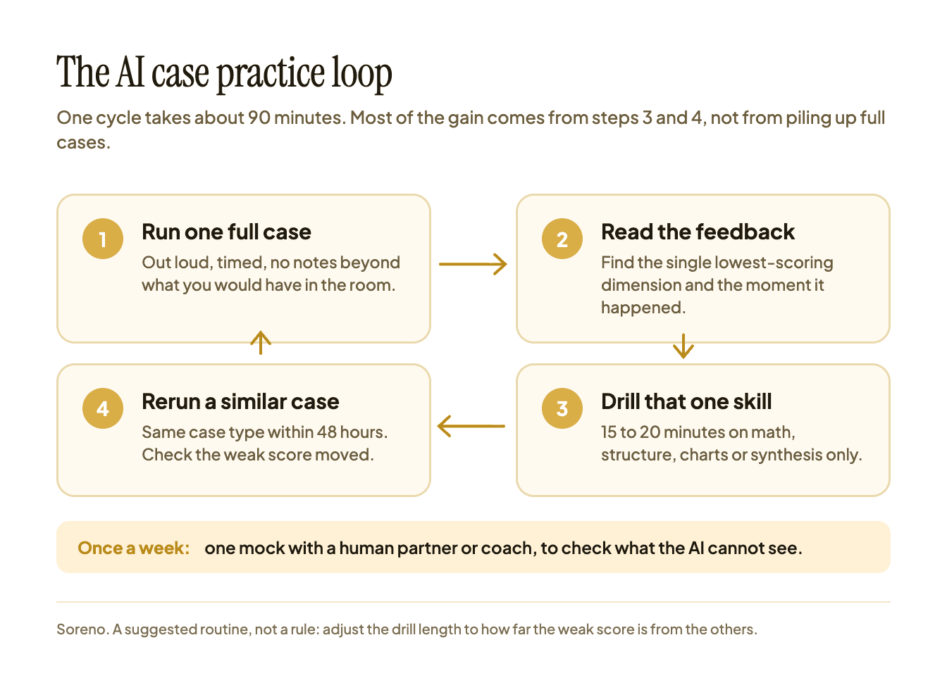 The AI case practice loop: run one full case, read the feedback, drill the weakest skill, rerun a similar case within 48 hours, plus one human mock a week