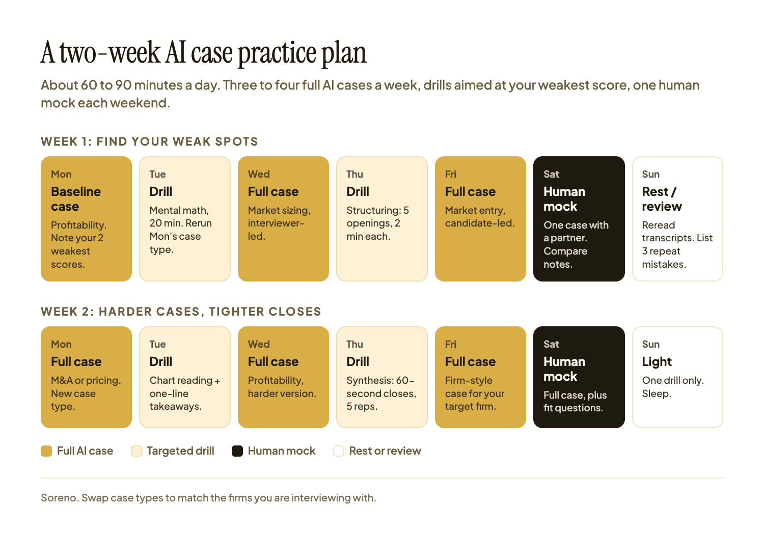 Two-week AI case practice plan: three to four full AI cases a week, targeted drills on alternating days, a human mock each Saturday, rest or review on Sunday