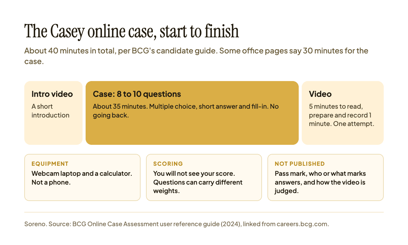 Casey online case timeline per BCG's candidate guide: intro video, about 35 minutes of 8 to 10 questions, then 5 minutes for a 1-minute video