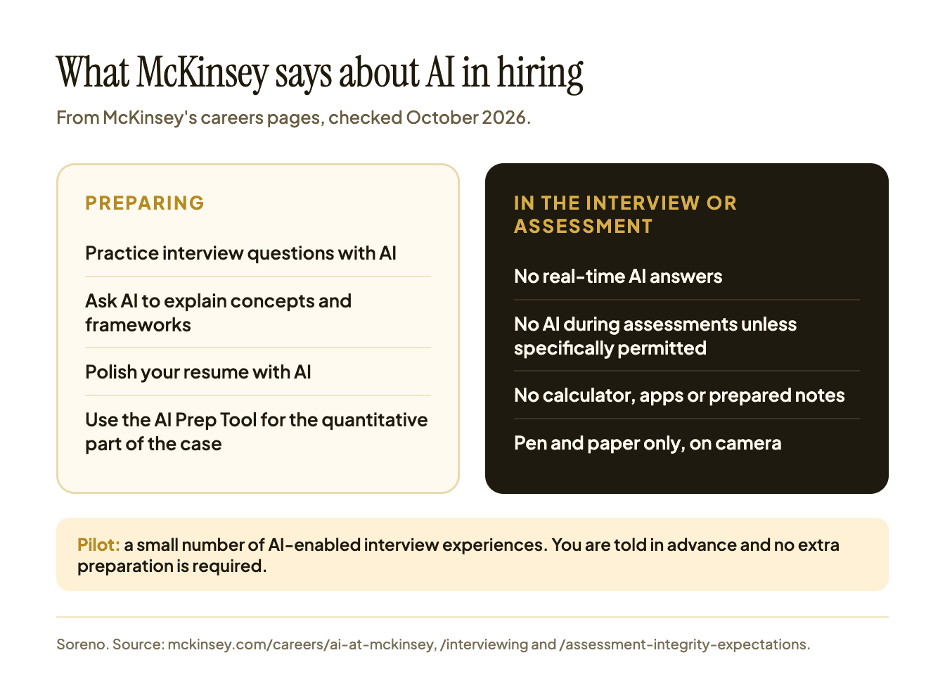 McKinsey's stated rules on AI at each stage of the hiring process, from its careers pages