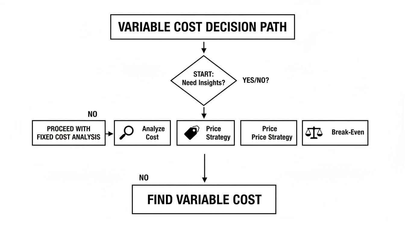 Flowchart outlining the variable cost decision path, including analysis, pricing, and break-even strategies.