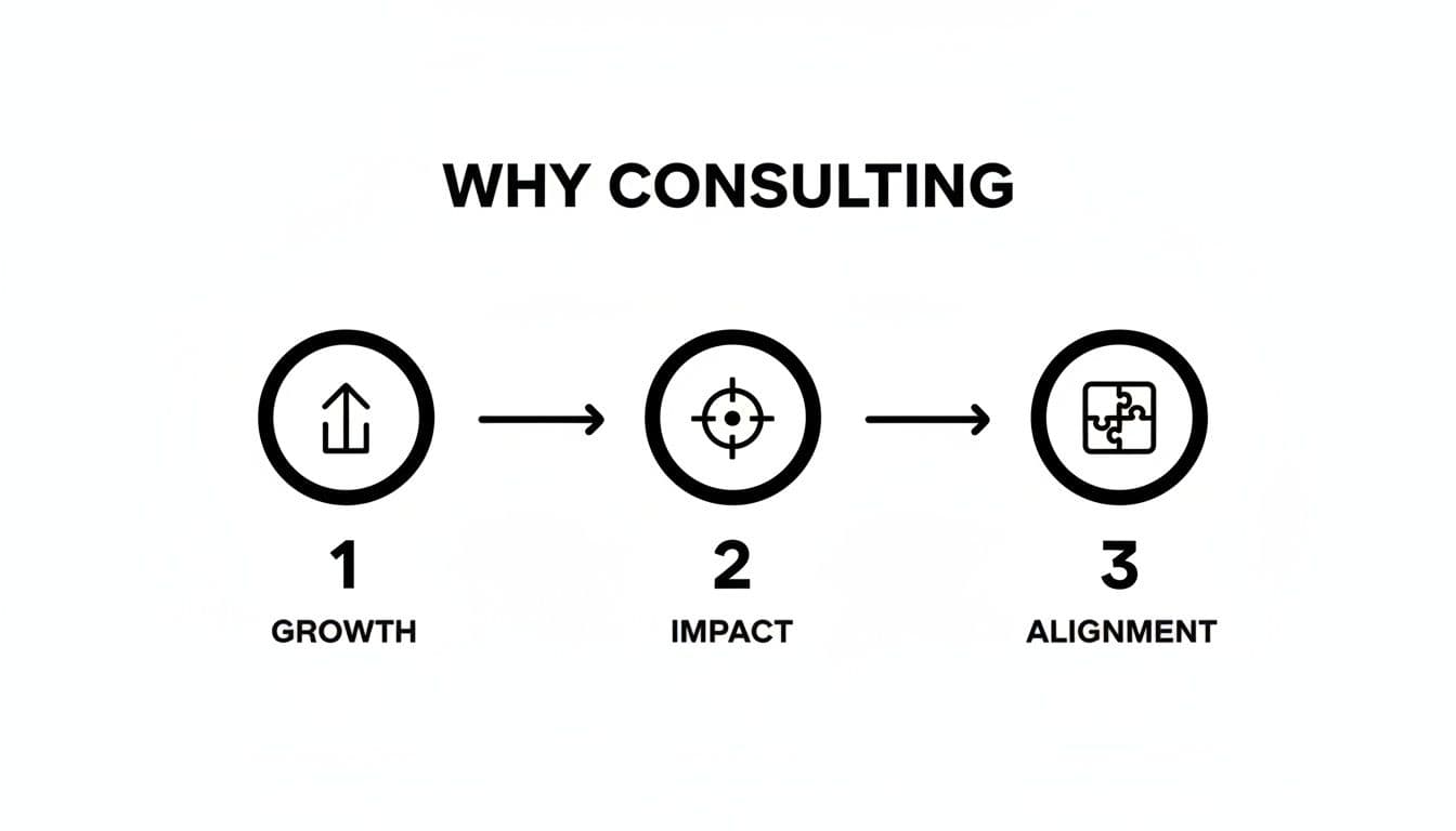 A diagram titled 'Why Consulting' showing three steps: 1. Growth (upload icon), 2. Impact (target icon), 3. Alignment (puzzle icon).