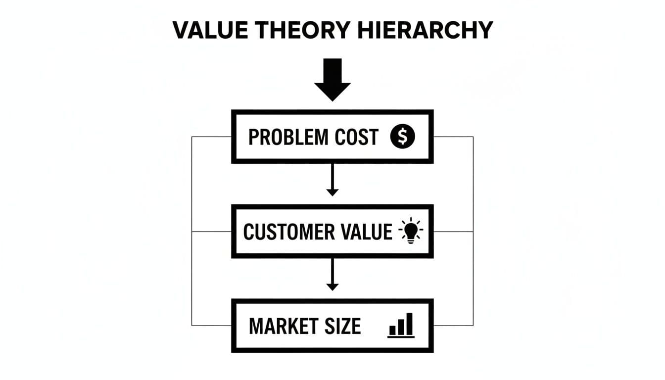A Value Theory Hierarchy flowchart showing Problem Cost, Customer Value, and Market Size in sequence.