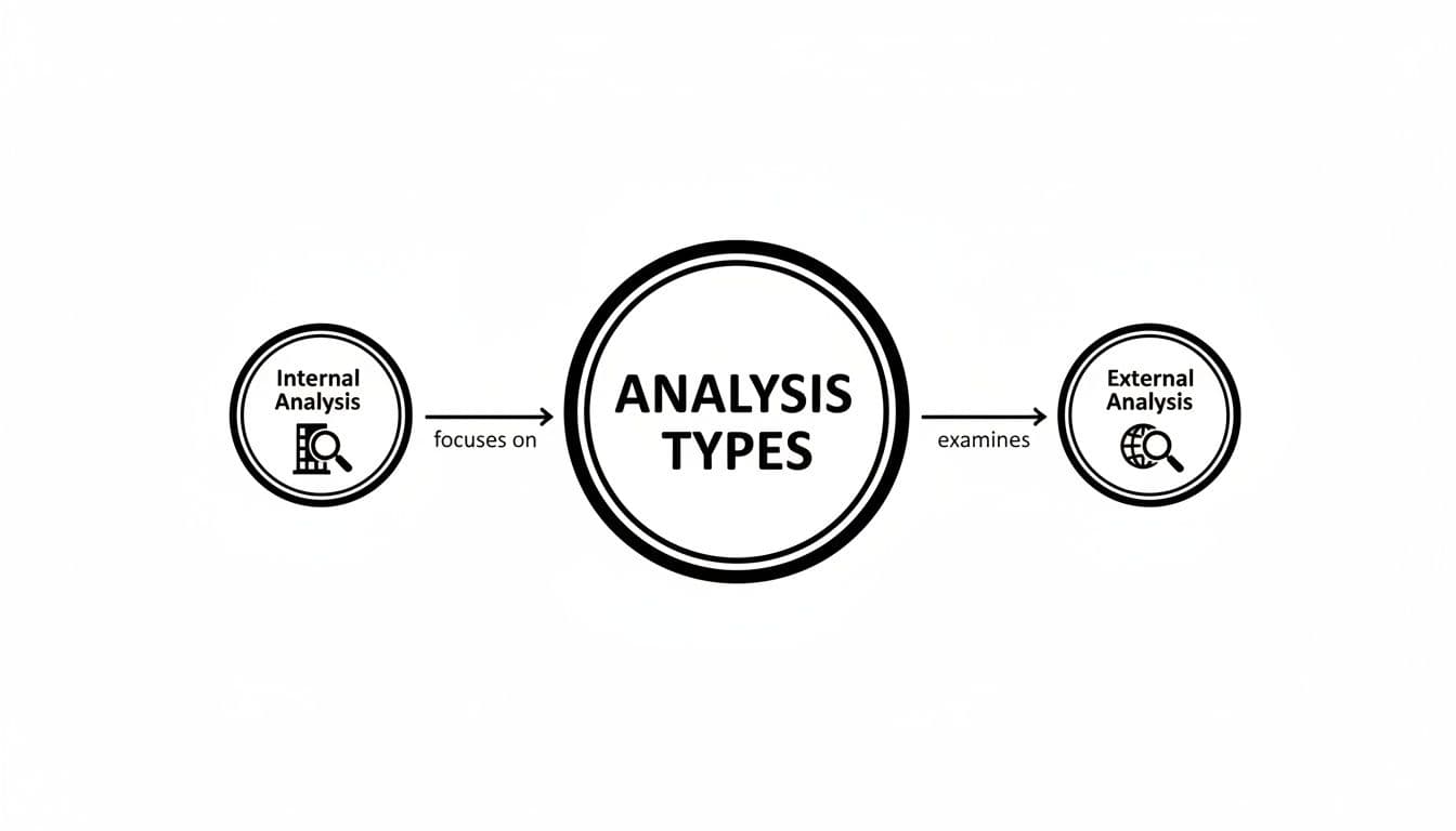 A diagram illustrating Analysis Types, showing Internal Analysis and External Analysis with descriptive text.