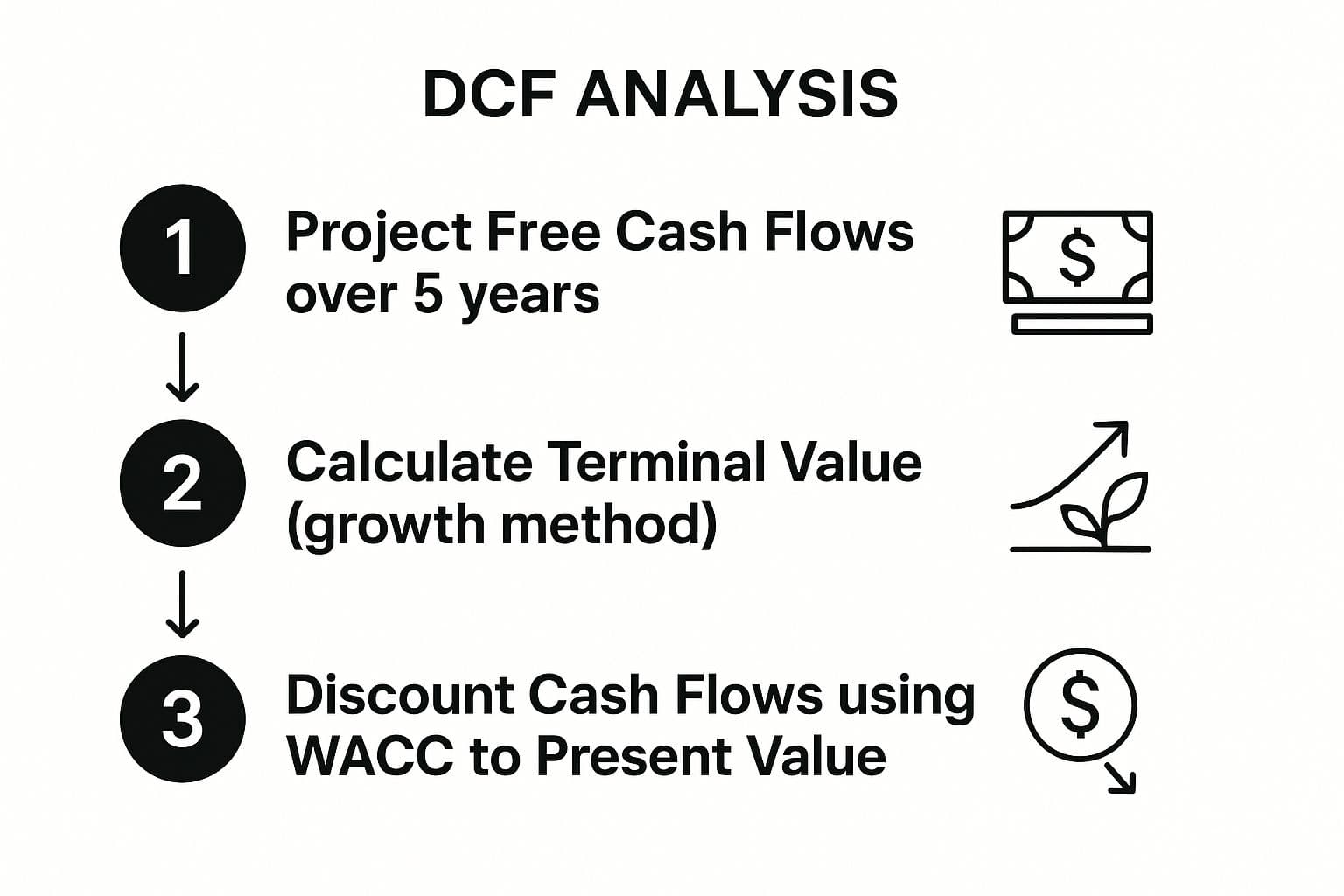 Infographic showing key data about Walk Me Through a DCF (Discounted Cash Flow) Analysis