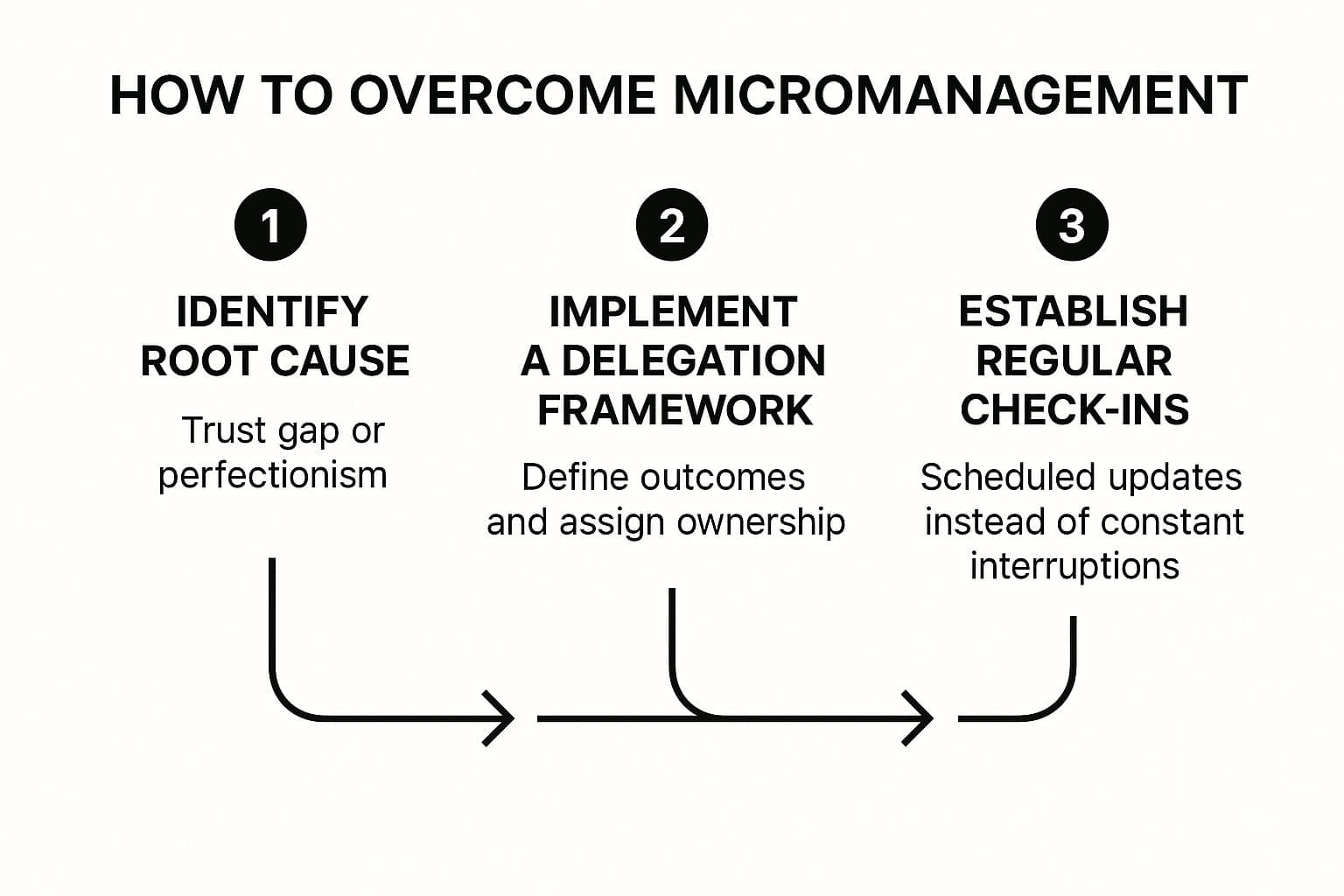 Infographic showing the three-step process to overcome micromanagement: identify the root cause, implement a delegation framework, and establish regular check-ins.