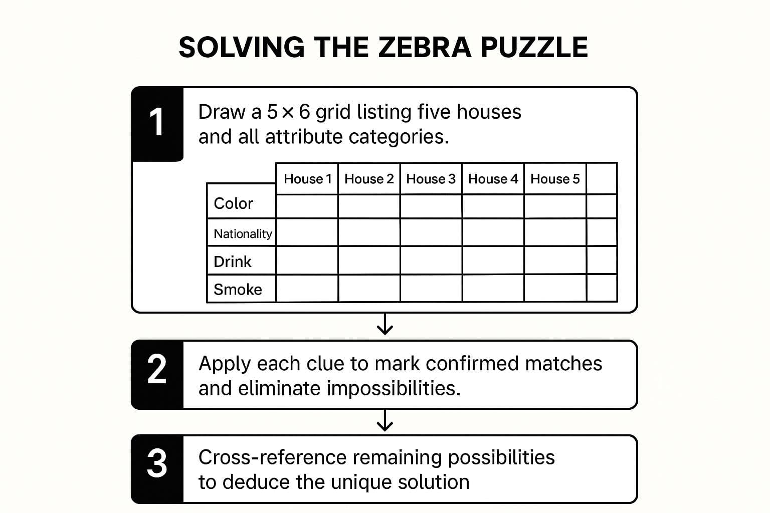 Infographic illustrating the three-step process to solve the Zebra Puzzle: create a grid, apply clues to eliminate options, and cross-reference to find the solution.
