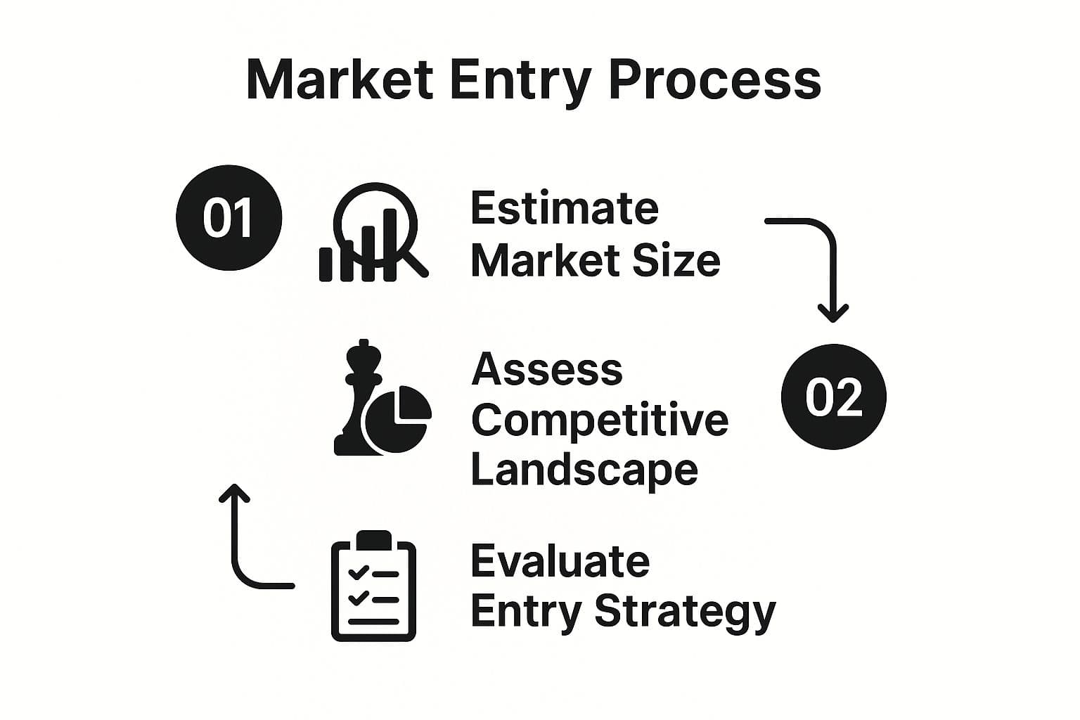 Infographic showing a three-step process for market entry analysis: 1) Estimate Market Size, 2) Assess Competitive Landscape, 3) Evaluate Entry Strategy.