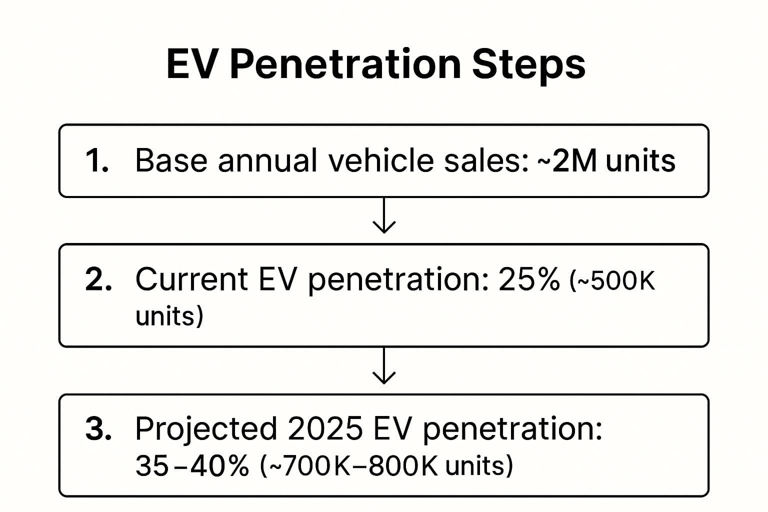 Infographic showing key data about What is the market size for electric vehicles in California in 2025?