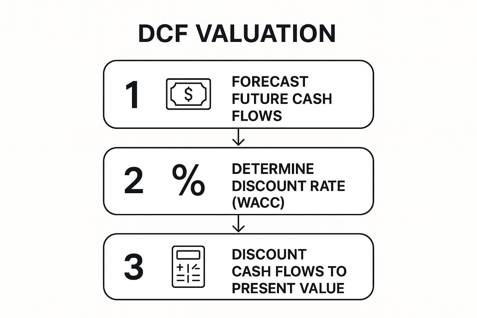 Infographic showing key data about Walk Me Through a DCF (Discounted Cash Flow) Analysis