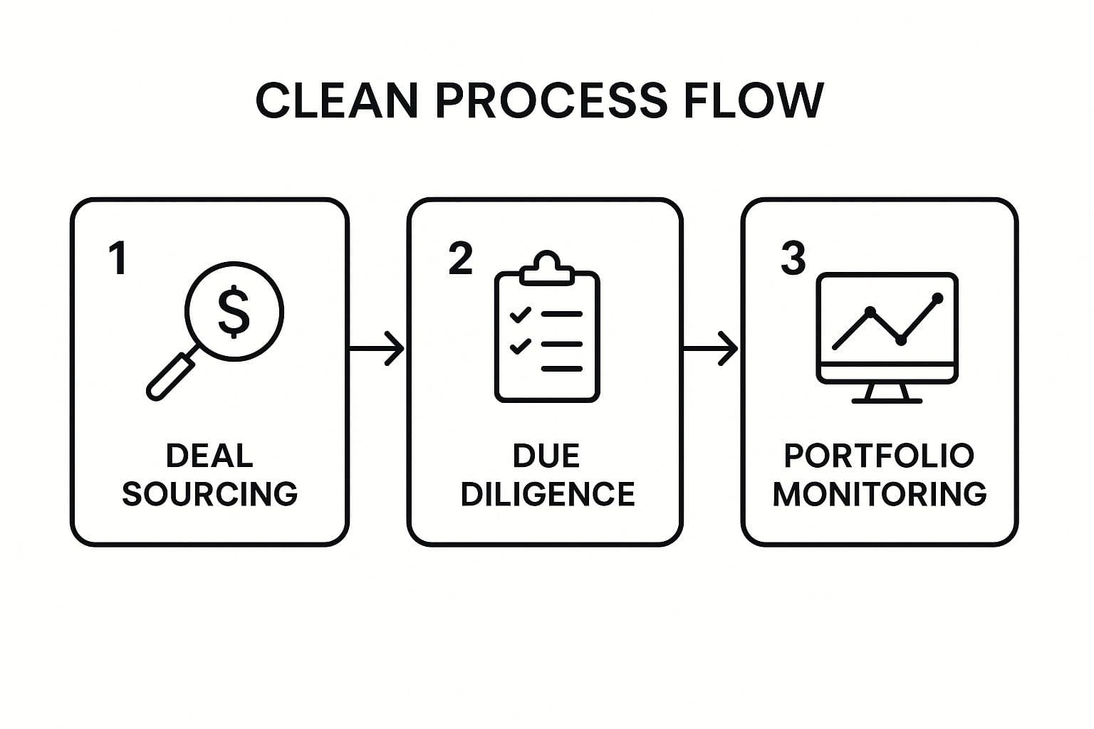 Infographic showing a three-step venture capital investment process: Deal Sourcing, Due Diligence, and Portfolio Monitoring.