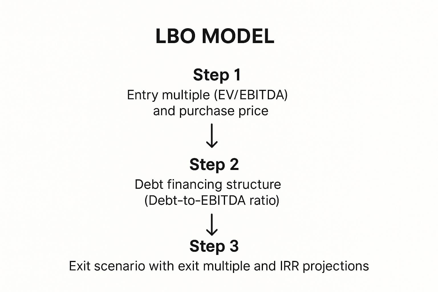 Infographic showing key data about Walk me through an LBO model