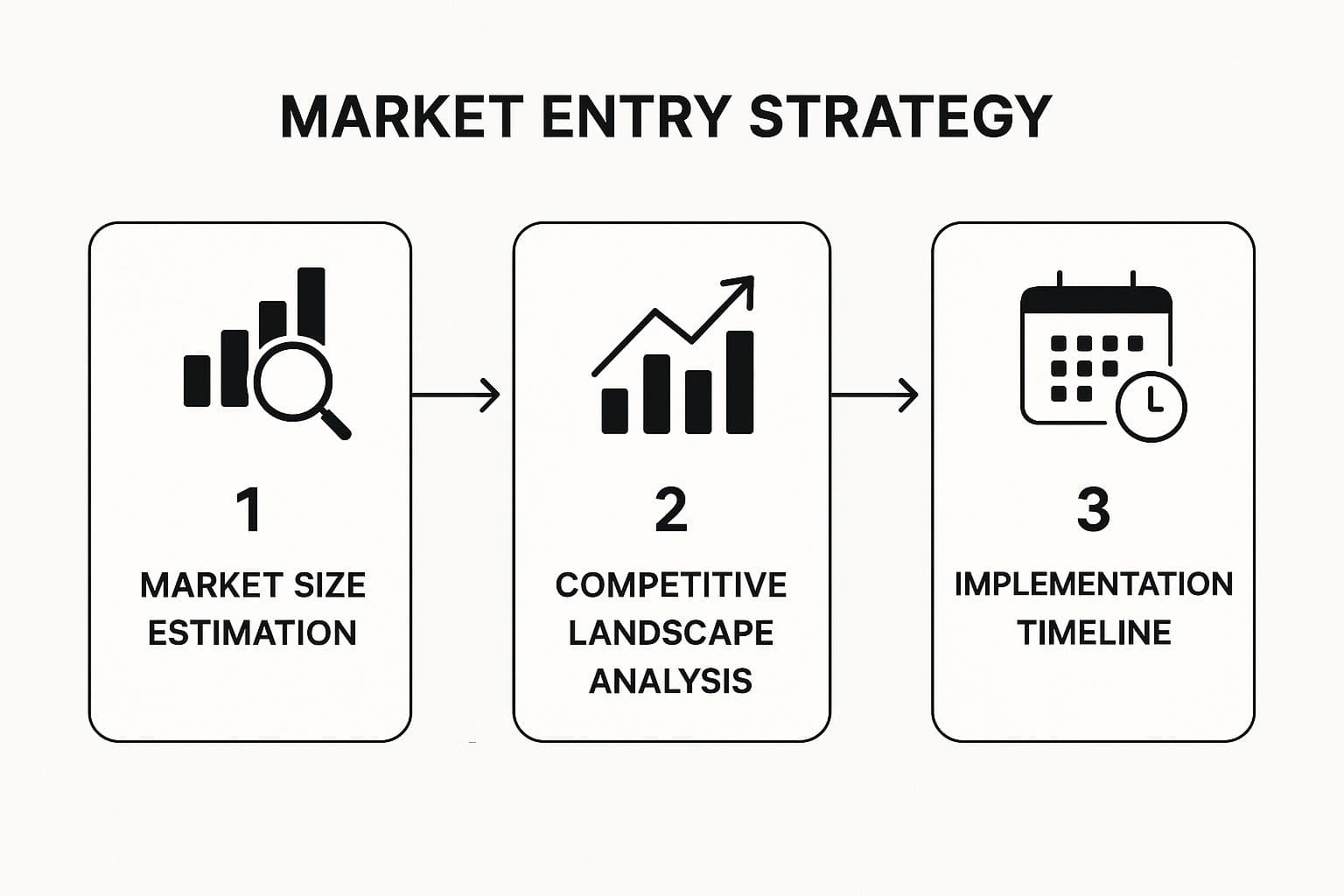 Infographic showing the three-step process for a Market Entry Strategy Case: Market Size Estimation, Competitive Landscape Analysis, and Implementation Timeline.