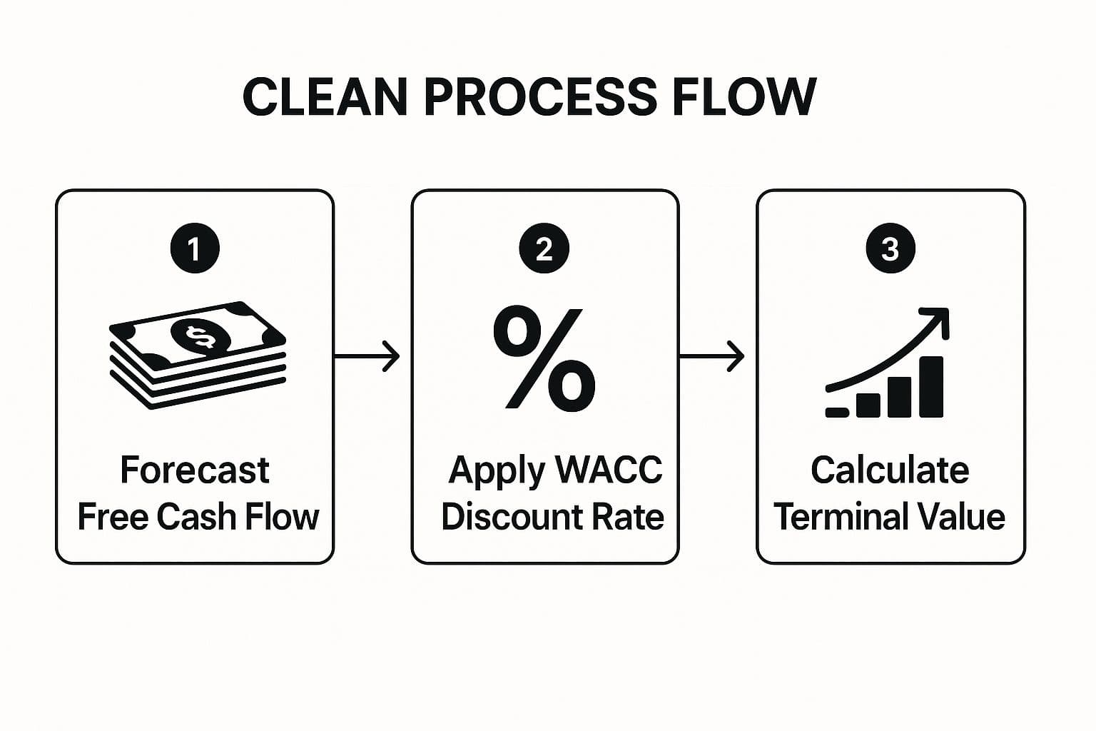Infographic showing key data about Walk me through a Discounted Cash Flow (DCF) analysis