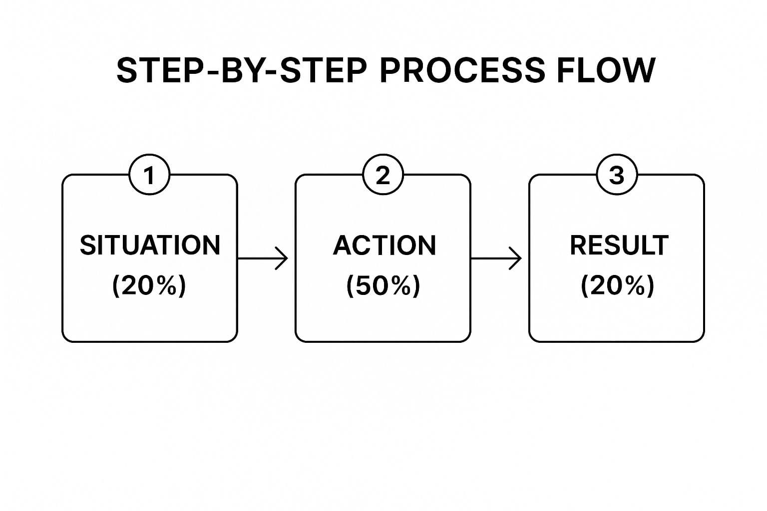 Infographic showing key data about STAR Method for Structured Storytelling