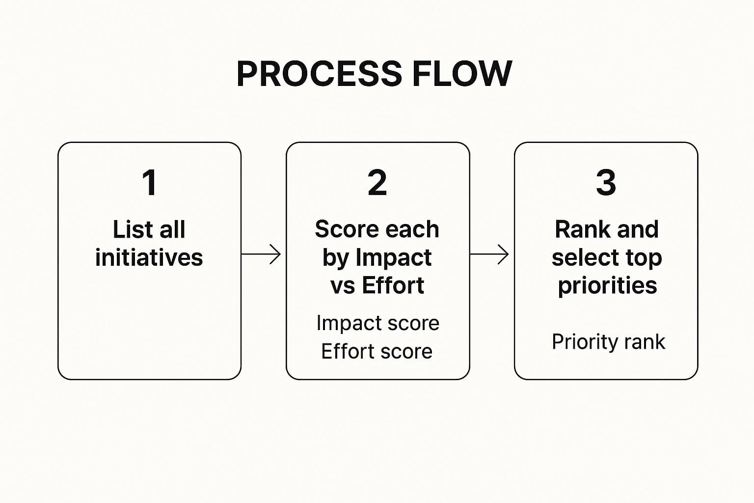 Infographic showing a three-step process for prioritizing initiatives: 1. List all initiatives, 2. Score each by Impact vs. Effort, 3. Rank and select top priorities.